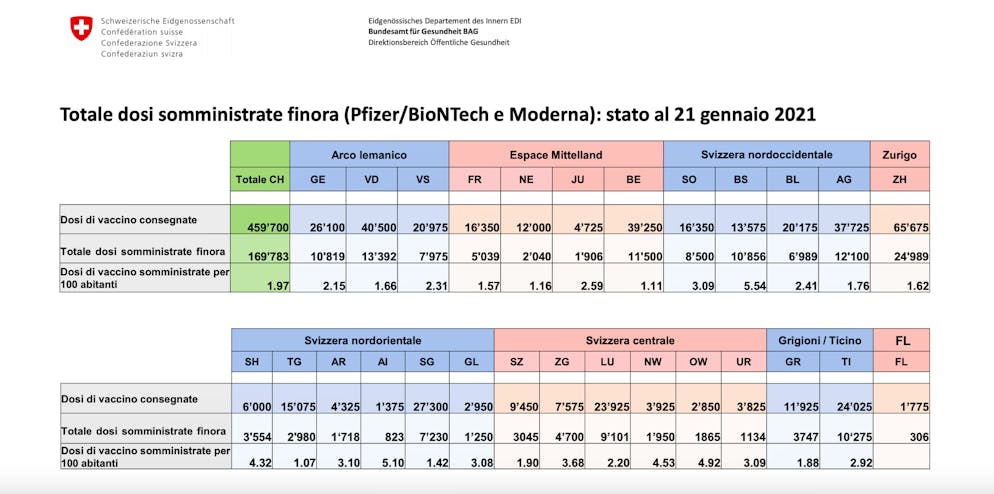 La confederazione fornisce da oggi i dati sulle dosi di vaccino inoculate, cantone per cantone.