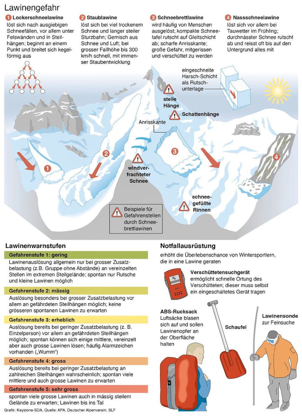 GRAFIK --- Erklaergrafik zu Lawinentypen, Entstehung von Lawinen, Gefahrenstufen und Notfallausruestung (160 X 222mm hoch) vom Donnerstag, 28. Januar 2021 (KEYSTONE/Gerhard Riezler)
