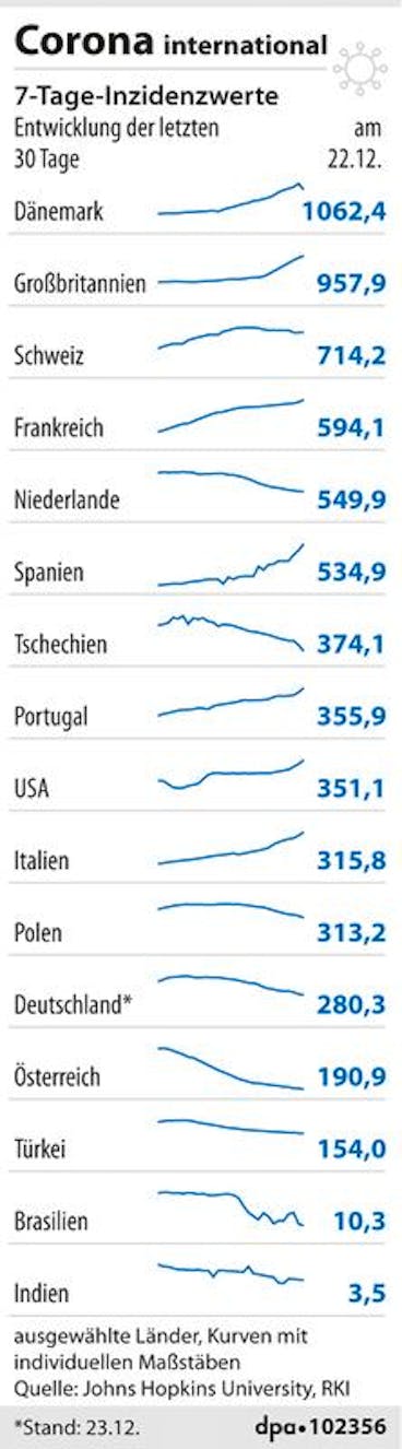 Grafik-Diagramm Nr. 102356, Hochformat 45 x 155 mm, Corona international: Entwicklung der Inzidenz-Werte in ausgewählten Ländern (Taktung: täglich außer samstags)  Grafik: , Redaktion: , missing value