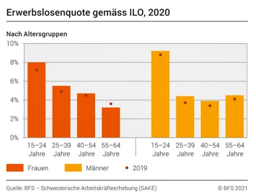 Die Erwerbslosigkeit hat letztes Jahr Männer und Frauen unterschiedlich stark getroffen: Junge Frauen verloren überdurchschnittlich häufig ihre Jobs (Grafik Bundesamt für Statistik)