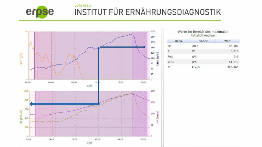 Beispiel: einen Ski - Olympiasieger (Sandro Viiletta) und eine Feierabendsportlerin im Vergleich.