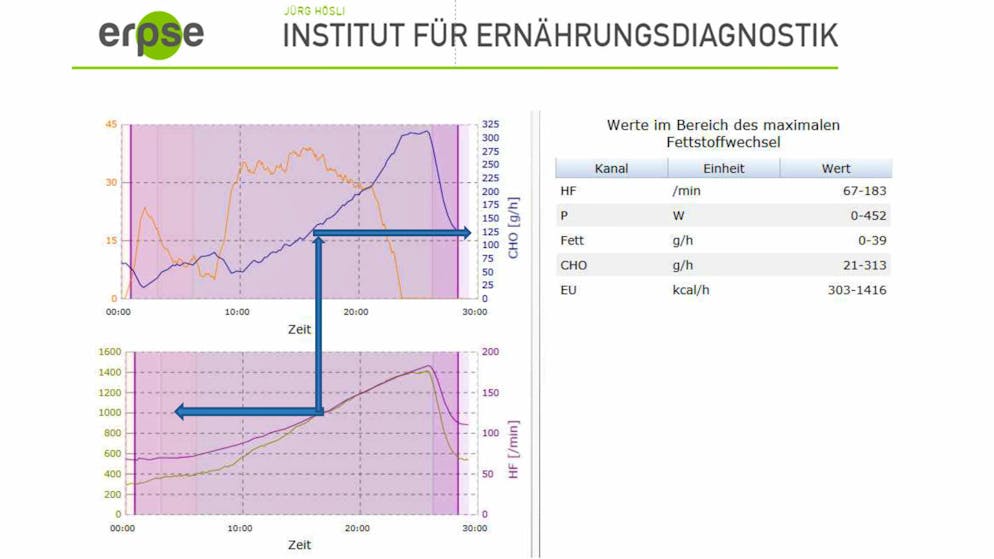 Beispiel: einen Ski - Olympiasieger (Sandro Viiletta) und eine Feierabendsportlerin im Vergleich.