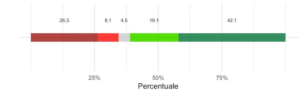 Le intenzioni di voto dei partecipanti al sondaggio sul progetto di legge Covid 19: rosso scuro significa chiaramente no, rosso chiaro piuttosto no, grigio indeciso, verde chiaro piuttosto sì, e verde scuro chiaramente sì.