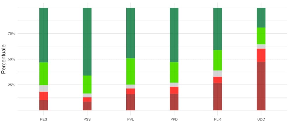 Intenzioni di voto sul progetto di legge Covid 19 per scelta di partito dopo l'elezione del Consiglio nazionale 2019: rosso scuro significa chiaramente no, rosso chiaro significa più no, grigio significa indeciso, verde chiaro significa più sì, e verde scuro significa chiaramente sì.