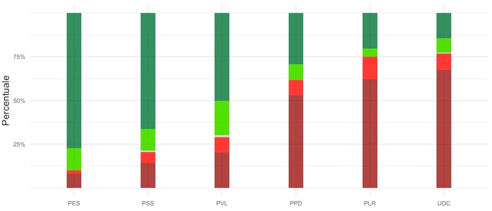Intenzioni di voto sull'iniziativa sui pesticidi per scelta di partito alle elezioni del Consiglio nazionale 2019: rosso scuro significa chiaramente no, rosso chiaro piuttosto no, grigio indeciso, verde chiaro piuttosto sì e verde scuro chiaramente sì.