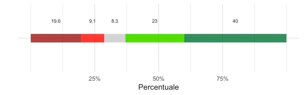 Le intenzioni di voto dei partecipanti al sondaggio sulla legge PMT: rosso scuro significa chiaramente no, rosso chiaro piuttosto no, grigio indeciso, verde chiaro piuttosto sì e verde scuro chiaramente sì.