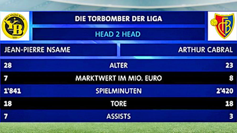 YB-Star Jean-Pierre Nsame und FCB-Knipser Arthur Cabral sind in Sachen erzielter Tore gleich auf.