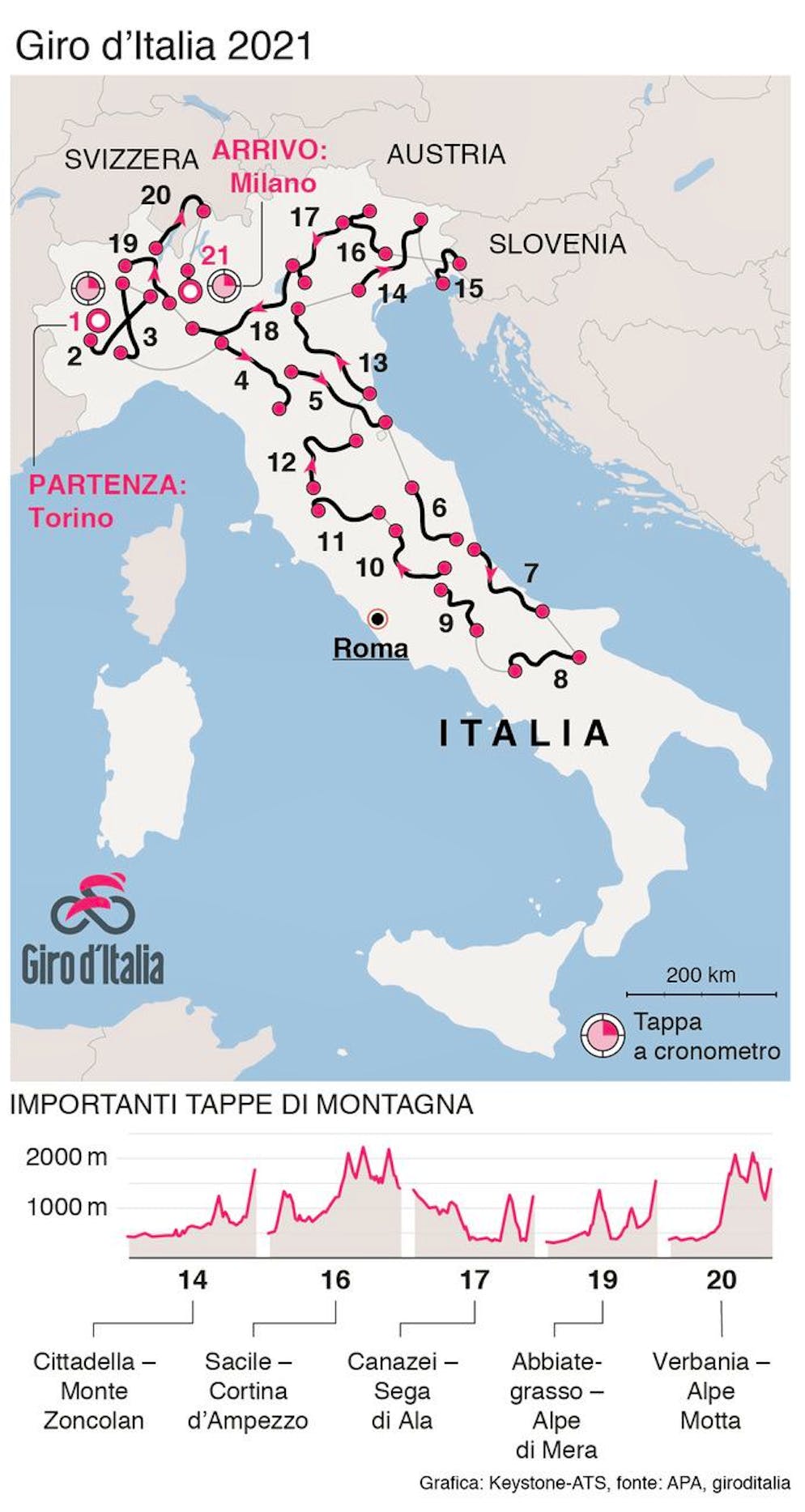 GRAFIK --- Mappa Italia con percorso, tappe di montagna(90 X 169mm hoch) vom Donnerstag, 06. Mai 2021 (KEYSTONE/Christian Sprang)