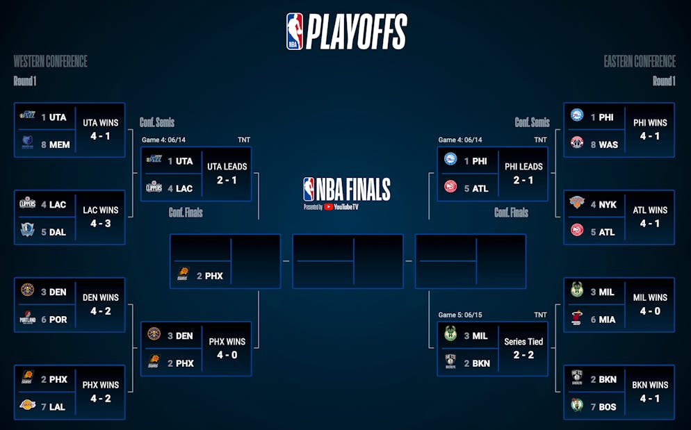 Die aktuelle Playoff-Brackets.