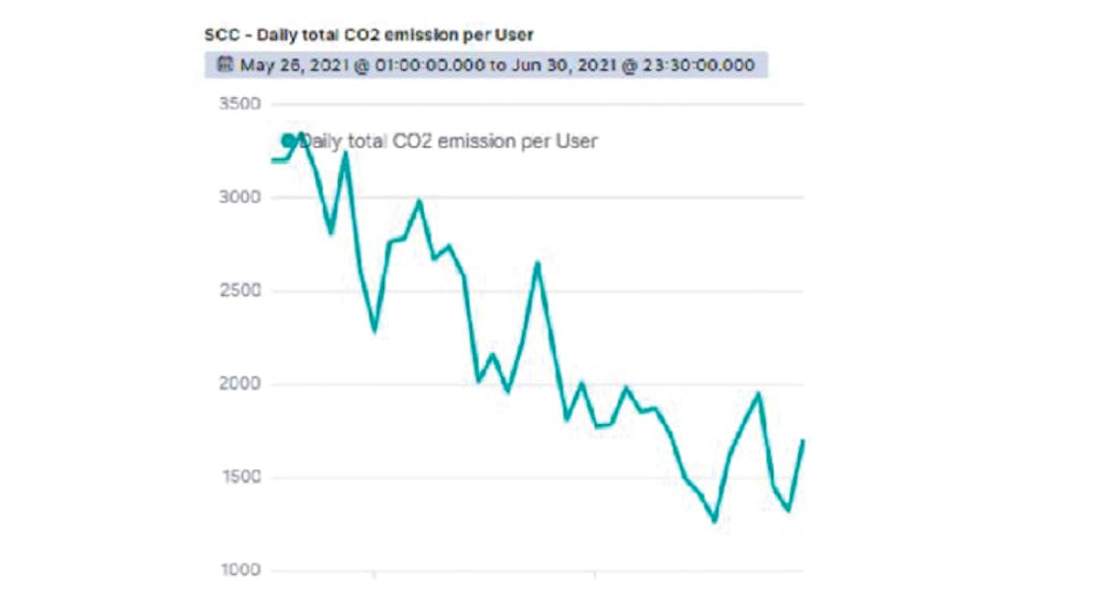 Der durchschnittliche CO2-Ausstoss aller Userinnen und User sank während der Dauer der Challenge kontinuierlich.