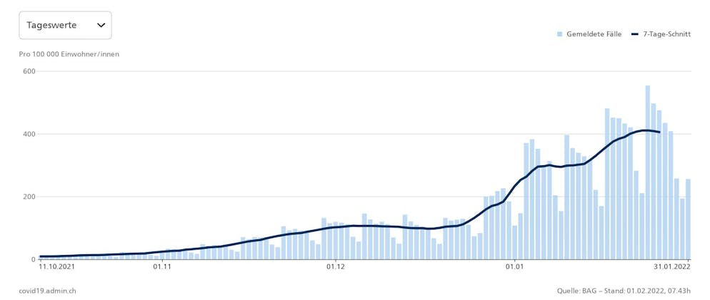 Laborbestätigte Fälle, Schweiz und Liechtenstein, 11.10.2021 bis 31.01.2022, Pro 100 000 Einwohner/inne