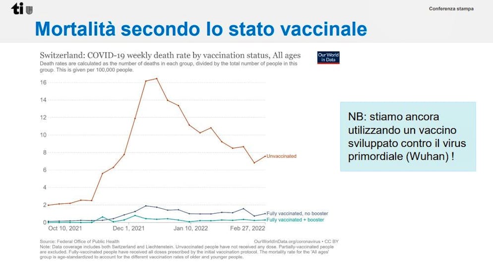 Mortalità secondo lo stato vaccinale