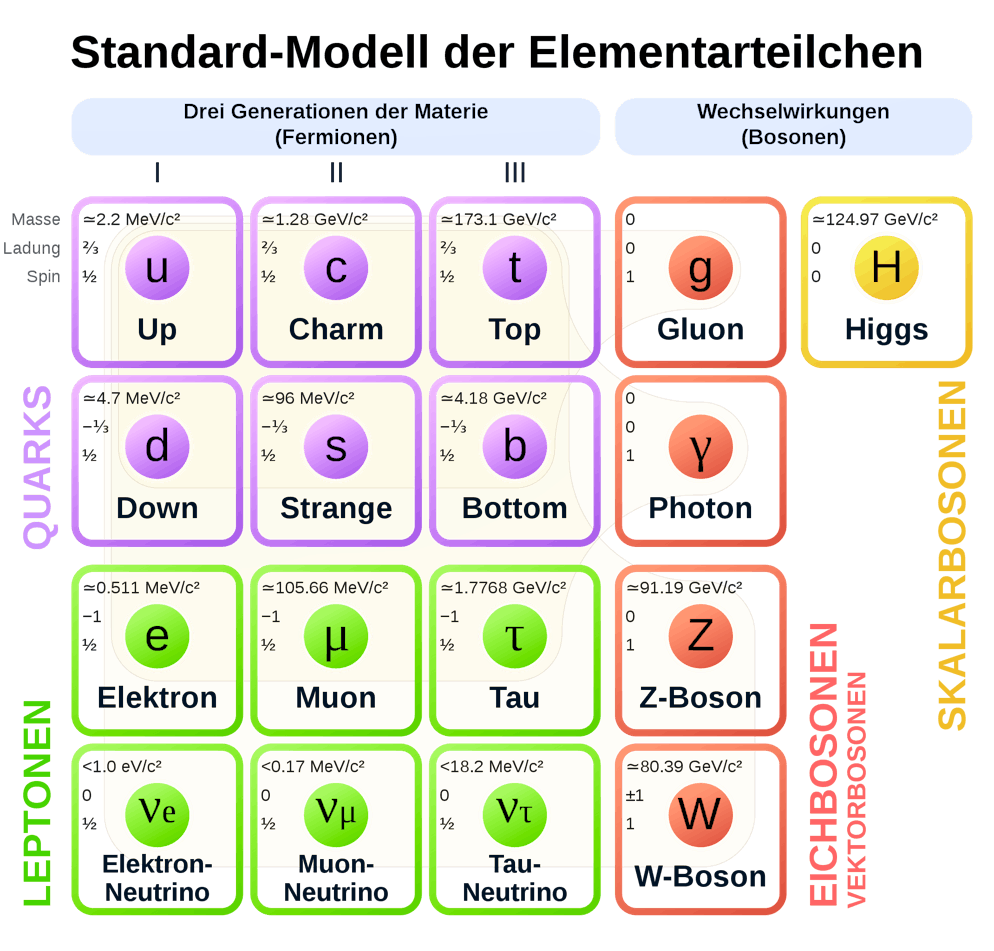 There are increasing doubts about the Standard Model of particle physics.