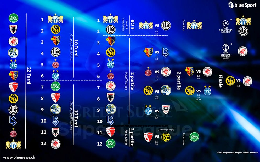 FC Lugano - Novità girone ritorno stagione 2021 - 2022 