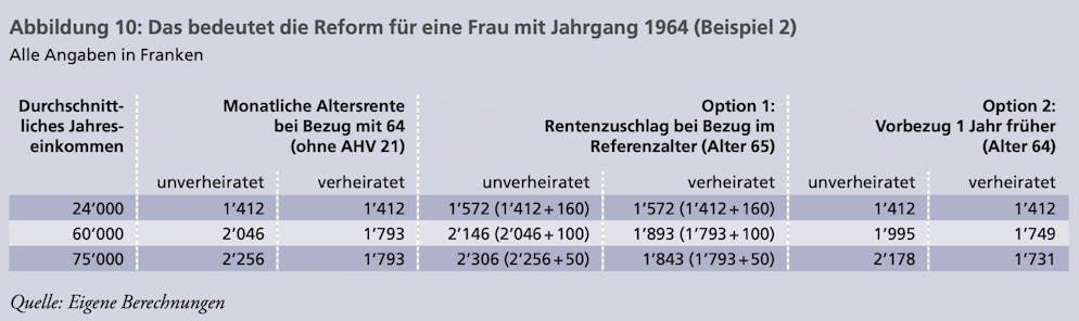So viel Rente bekommt eine Frau mit Jahrgang 1964. Hinweis: Die Renten wurden anhand einer vollständigen Beitragsdauer und der aktuell gültigen Rententabelle (2021) berechnet, ohne künftige Rentenanpassungen zu berücksichtigen.