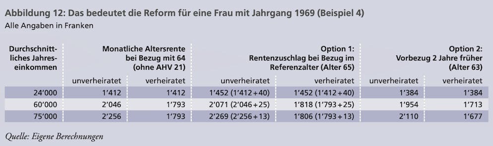 So viel Rente bekommt eine Frau mit Jahrgang 1969. Hinweis: Die Renten wurden anhand einer vollständigen Beitragsdauer und der aktuell gültigen Rententabelle (2021) berechnet, ohne künftige Rentenanpassungen zu berücksichtigen.