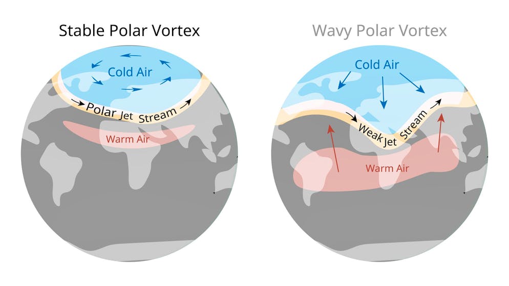 Grafik links: Der Jetstream ströhmt ohne Störungen von West nach Ost.Grafik rechts: Der gespaltene Polarwirbel kann den Jetstream krümmen, sodass kalte Polarluft bis in die mittleren Breitengrade dringt.