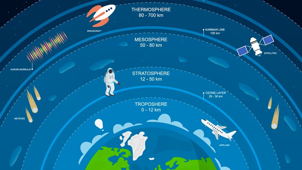 Die verschiedenen Atmosphären: Der Polarwirbel entsteht in der Stratosphäre.