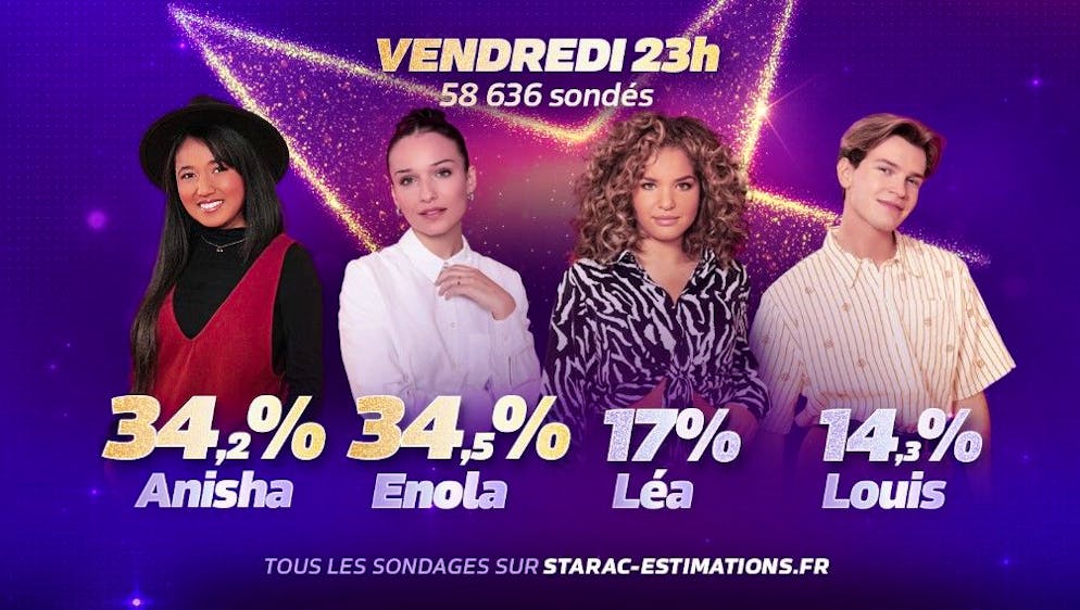 Pour l'heure, Anisha et Enola semblent se dégager, mais les votes sont serrés.