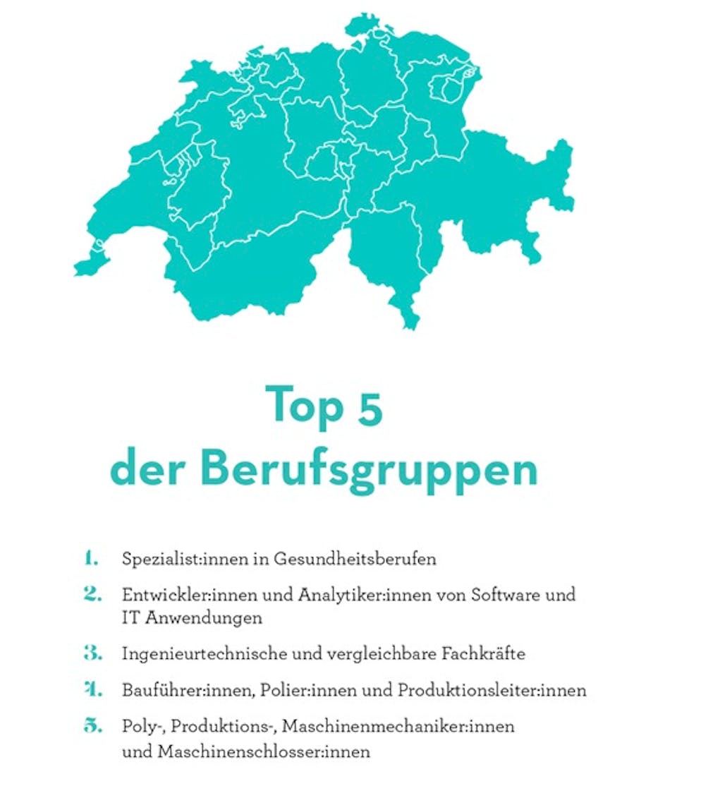 Diese Berufsgruppen werden schweizweit am meisten gesucht.