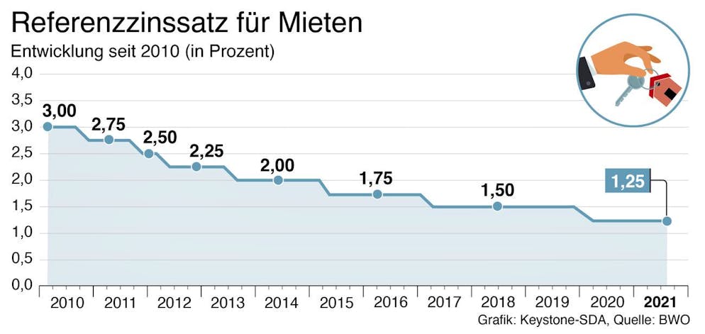 Entwicklung 2010 bis 2021.