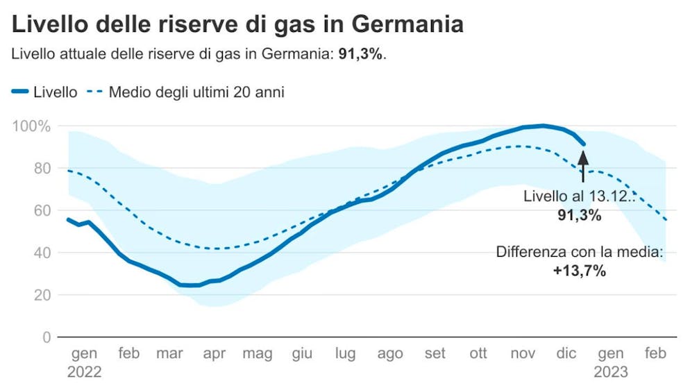 Via libera al summit della UE alle conclusioni del Consiglio sul capitolo energia, incluso quindi il punto in cui i leader chiedono di "stabilire un meccanismo di correzione del mercato", ovvero un price cap. Ma non c'è ancora un'intesa sulla soglia.