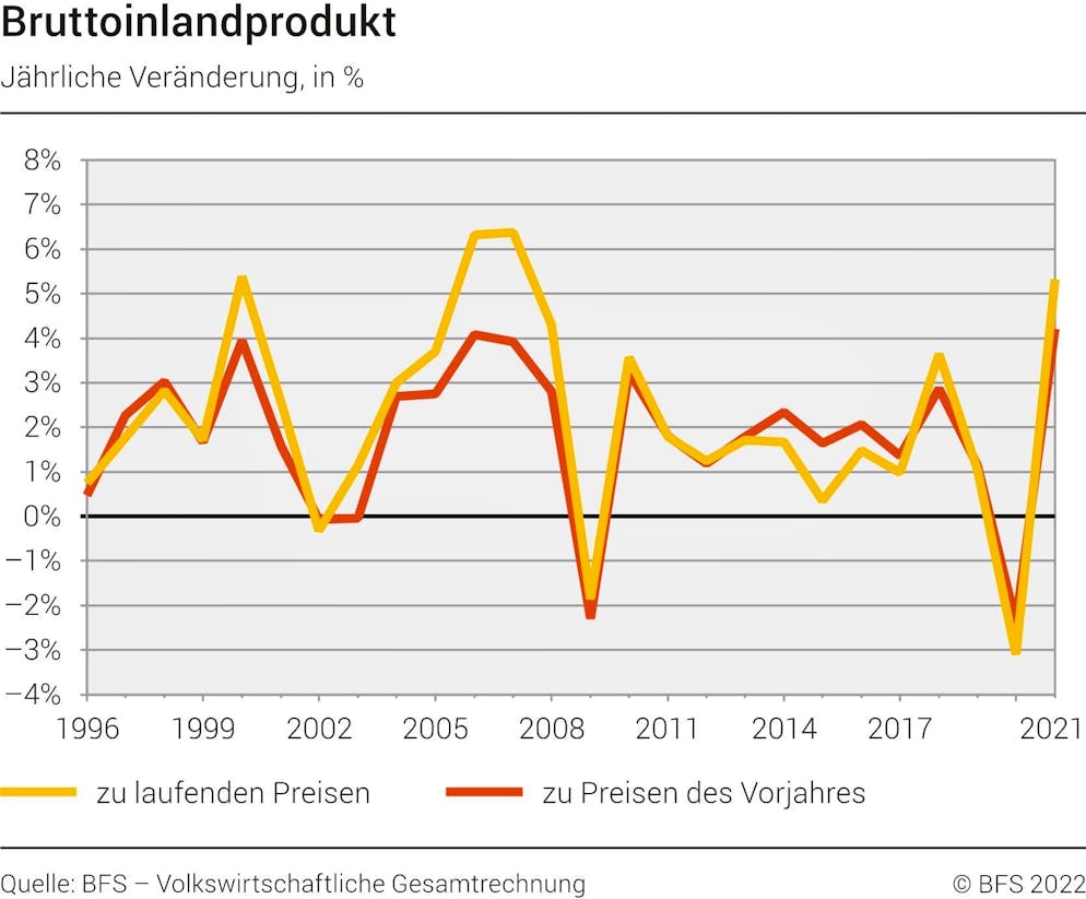 Das Bruttoinlandprodukt (BIP) bildet die wirtschaftliche Leistung einer Volkswirtschaft in einem bestimmten Zeitraum ab.