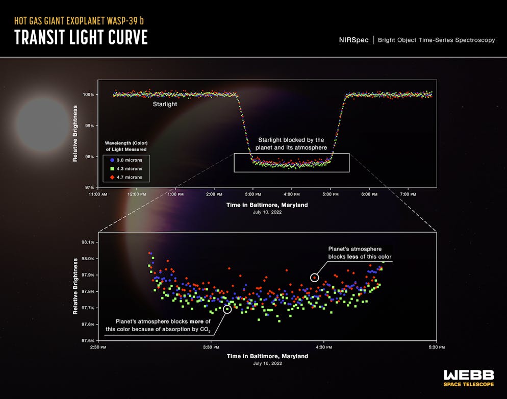 La spettroscopia può essere utilizzata per determinare la composizione dell'atmosfera di un pianeta extrasolare.