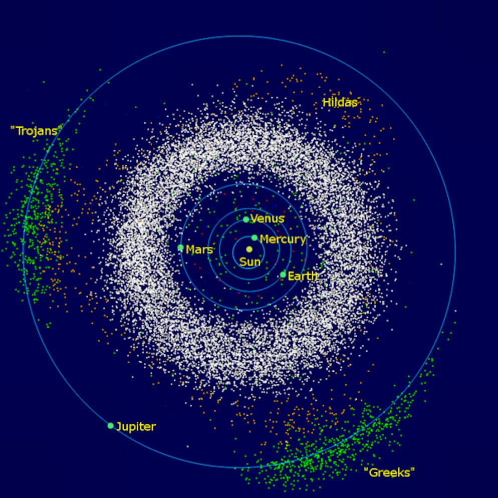 Objektverteilung im Asteroidengürtel.