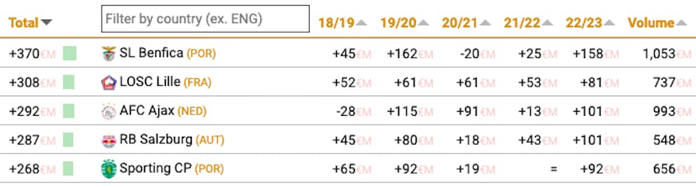 Die Klubs mit dem höchsten Transfervolumen – ein Überblick. Mit einem Plus von 370 Millionen Euro macht Benfica Lissabon finanziell die besten Transfergeschäfte ...