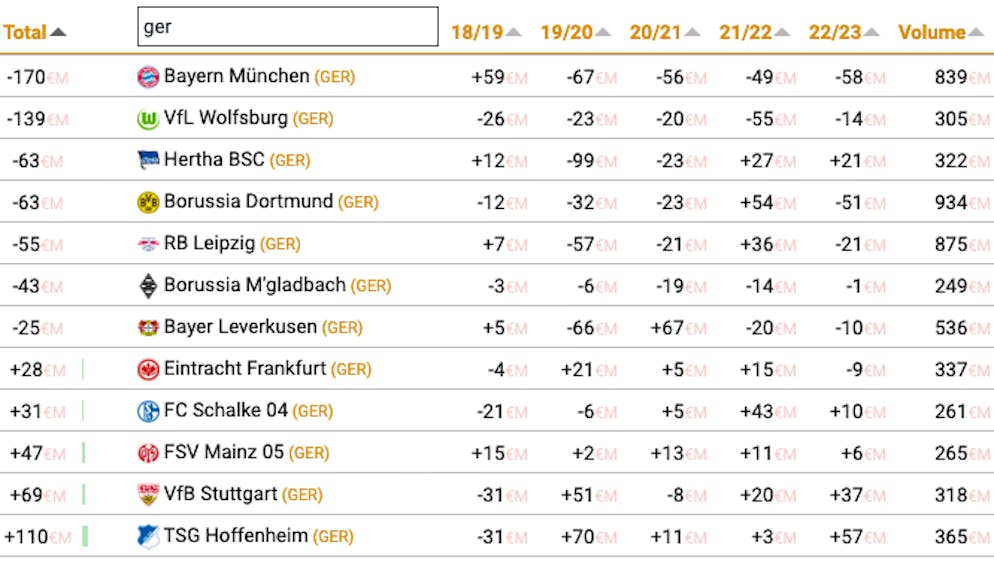 Die Klubs mit dem höchsten Transfervolumen – ein Überblick. Zwölf Bundesliga Teams gehören zu den 100 Mannschaften mit den höchsten Transfervolumen.