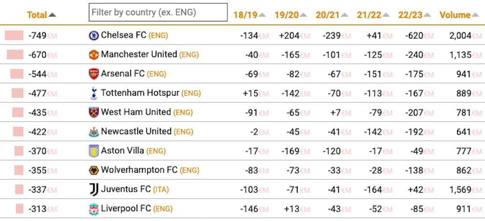 Die Klubs mit dem höchsten Transfervolumen – ein Überblick. Die Top 10: Der FC Chelsea führt die Negativ-Tabelle (mehr Ausgaben als Einnahmen) an. Gefolgt von ...