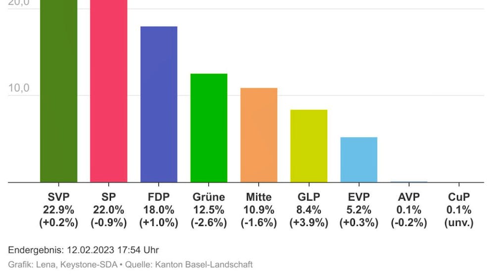 DIe SVP ist neu stärkste Kraft im Baselbieter Landrat.