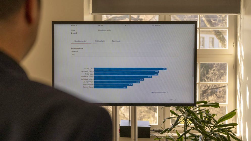 SVP verliert Sitz in der Baselbieter Regierung an EVP - Gallery. Auf einem Bildschirm im Wahlforum werden erste Resultate der Regierungsratswahlen veröffentlicht. Das Rennen machte der EVP-Kandidat Thomi Jourdan.