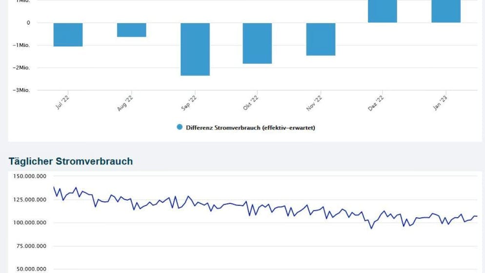 Grafische Darstellung des Stromverbrauchs in Basel-Stadt.