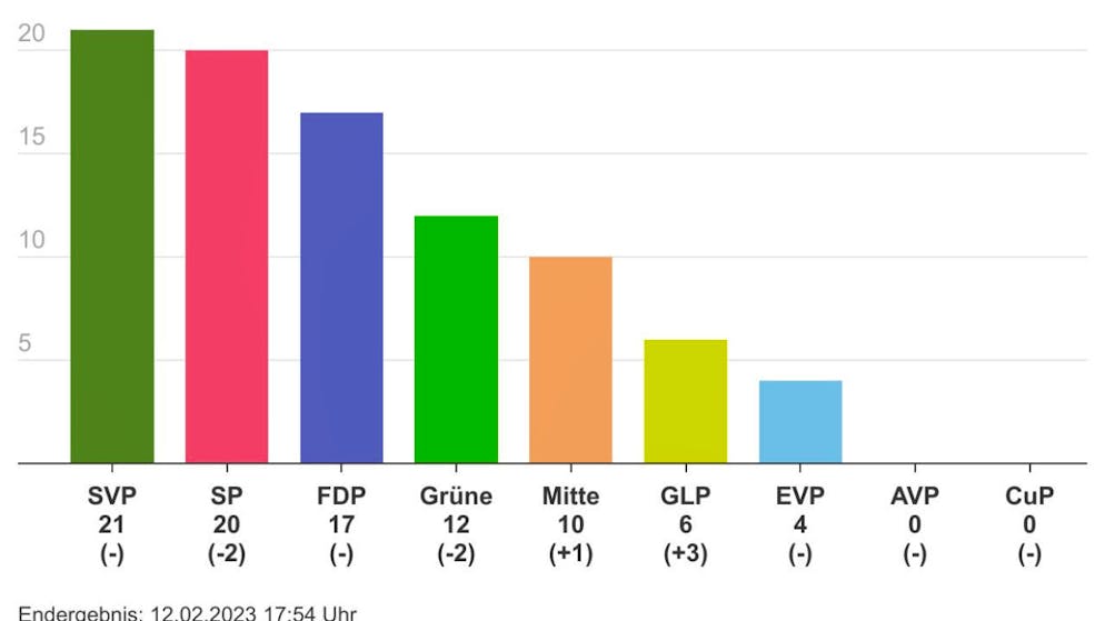 Die GLP legte bei den Wahlen vom vergangenen Sonntag zu.