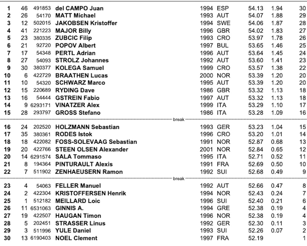 Die komplette Startliste des 2. Laufs.