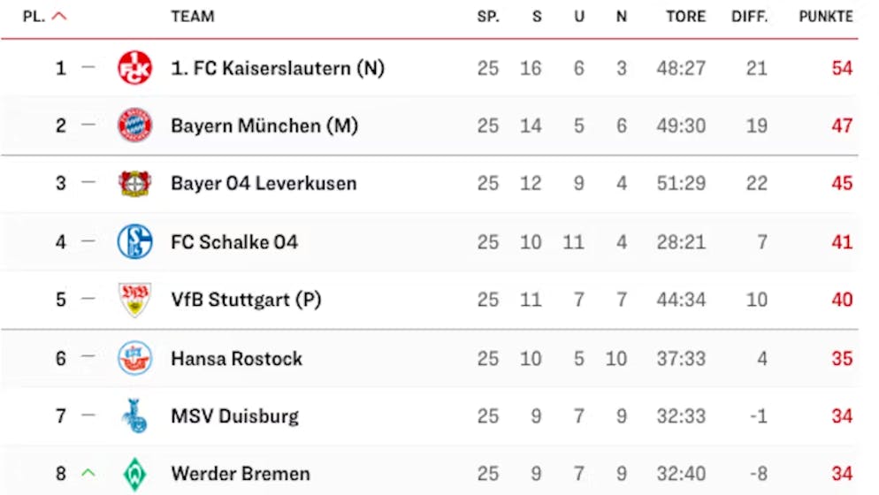 25 anni fa: la celebre intervista di Giovanni Trapattoni. La classifica al momento dell'intervista del Trap