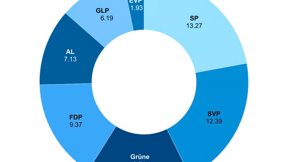 Im Zürcher Stadtparlament kommen Frauen weniger zu Wort als Männer - Gallery. Zürcher Gemeinderat: Redezeit der Parteien in Minuten pro Stunde (KEYSTONE/Lena) Geo-Information: Schweiz Quelle: KEYSTONE Fotograf: LENA