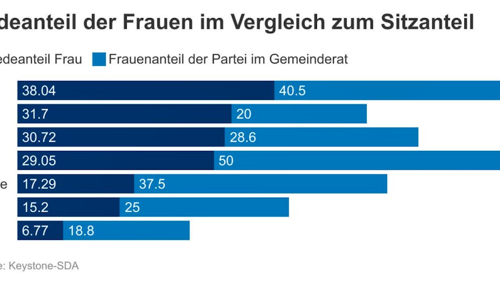 Im Zürcher Stadtparlament kommen Frauen weniger zu Wort als Männer - Gallery. Zürcher Gemeinderat: Redeanteil der Frauen im Vergleich zum Sitzanteil (KEYSTONE/Lena) Geo-Information: Schweiz Quelle: KEYSTONE Fotograf: LENA