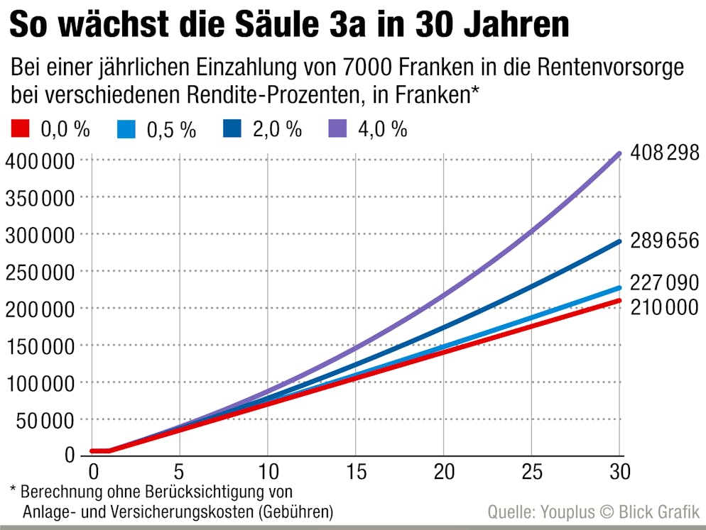 Ab 2025 sind unter Voraussetzungen nachträgliche Einzahlungen in die steuervergünstigte Säule 3a der Altersvorsorge möglich.