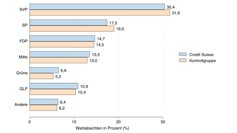 Wahlintentionen für die Nationalratswahlen 2023, unterschieden nach Experimentalgruppe und Kontrollgruppe.