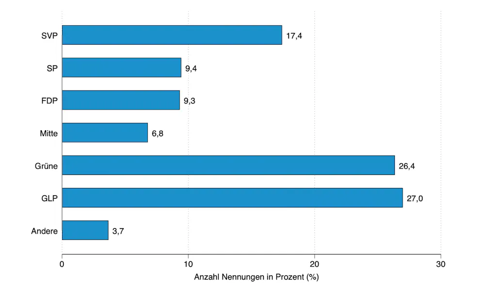 Hier wurde die Teilnehmenden gefragt, welche Partei die besten Antworten auf die drängenden Fragen in der Umweltpolitik hat.