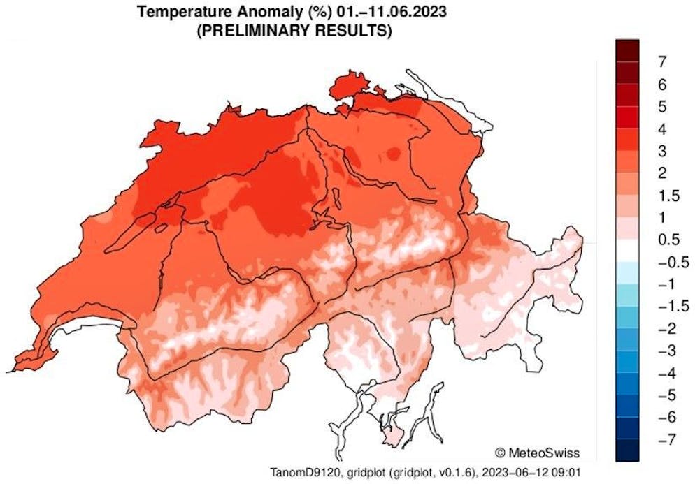 The temperature north of the Alps is much warmer than it was during the same period from 1991 to 2000.