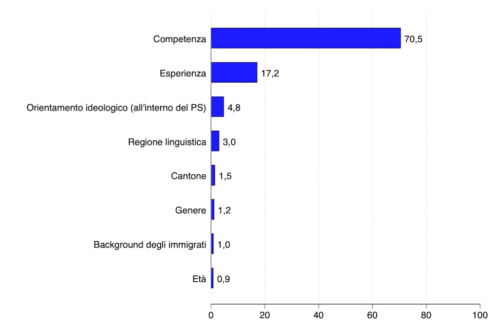 Quali sono le caratteristiche più importanti per un nuovo Consigliere federale del PS? Ecco come la pensano i lettori e le lettrici di blue News.
