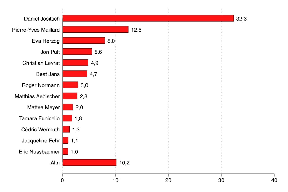 Chi è il più adatto alla carica di Consigliere federale? Ecco come hanno risposto i lettori e le lettrici di blue News.