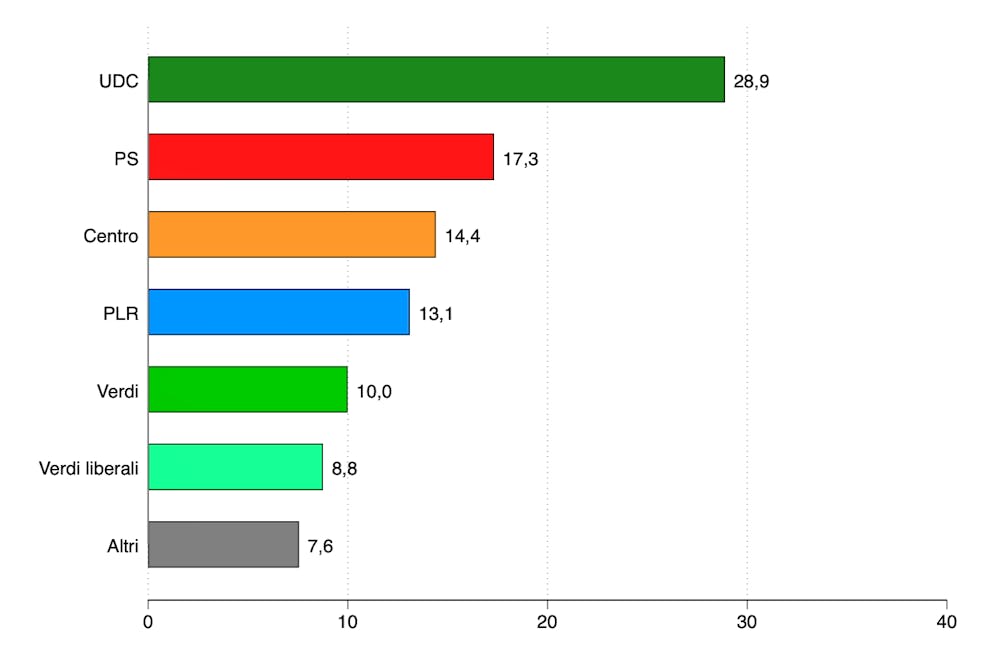 Per quale partito voterete alle elezioni del 22 ottobre 2023? Ecco come hanno risposto i lettori e le lettrici di blue News.