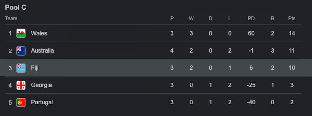 La classifica del Gruppo C.