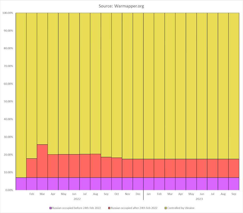 Die Grafik von WarMapper veranschaulicht, wie langsam der Krieg in der Ukraine vorankommt.