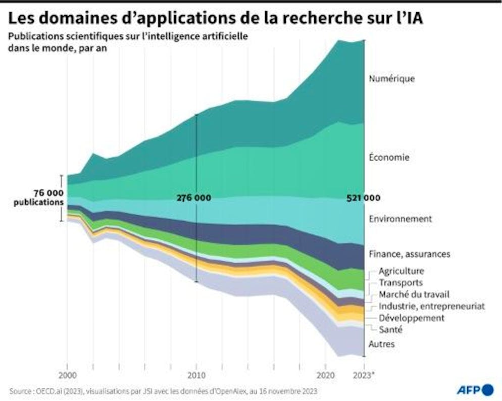 Crise existentielle chez OpenAI, la crainte de dérives de l'IA en question - Gallery. Les domaines d'applications de la recherche sur l'IA